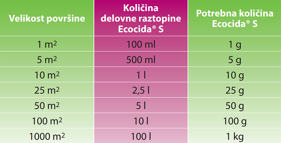 Količina Ecocid® S