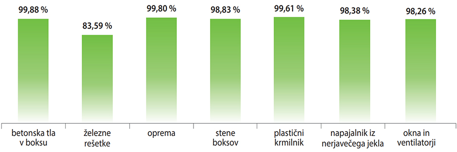 Prikaz maksimalnih vrednosti mikroorganizmov po uporabi